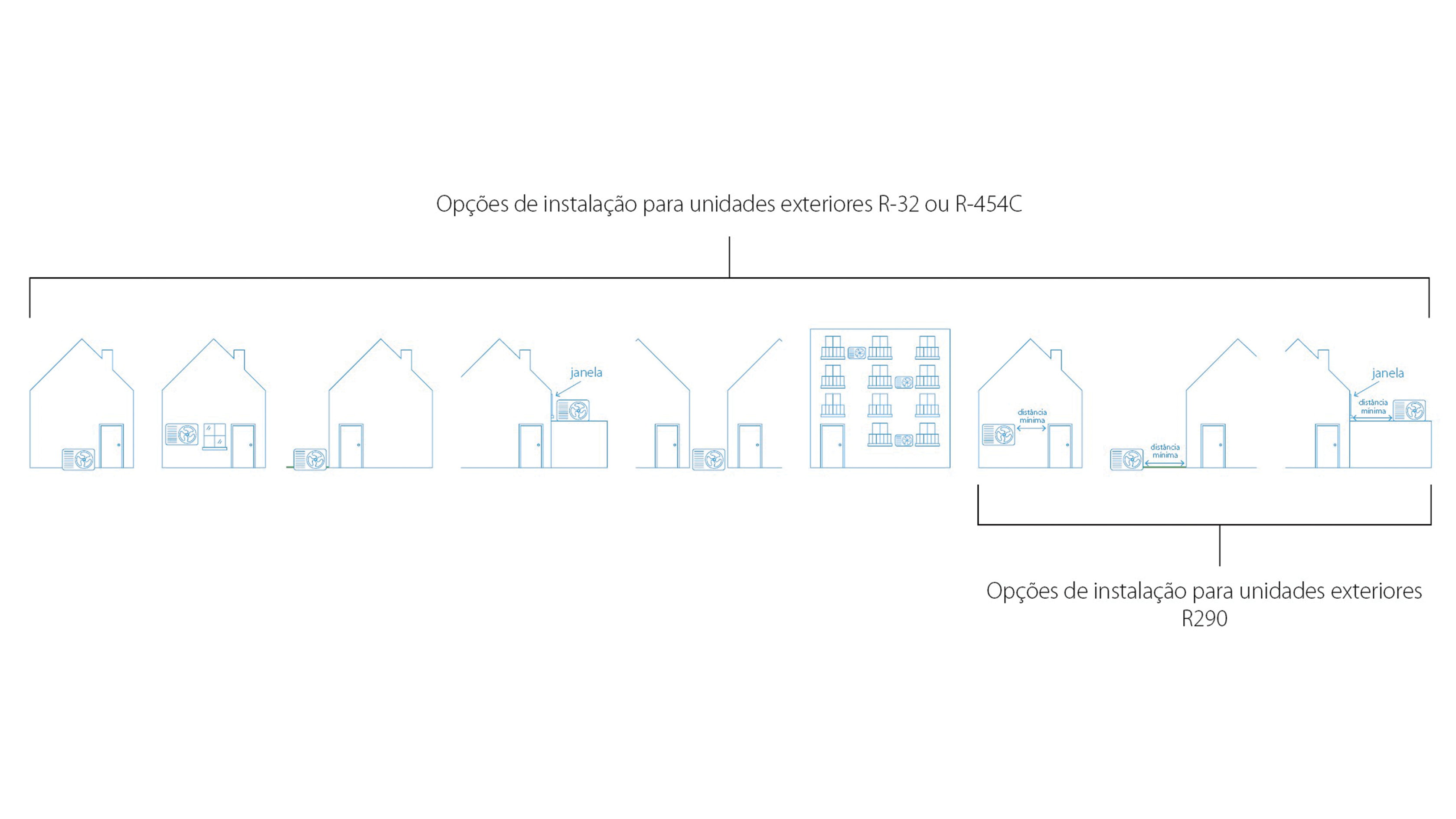 Opções de instalação para unidades exteriores R-32 ou R-454C