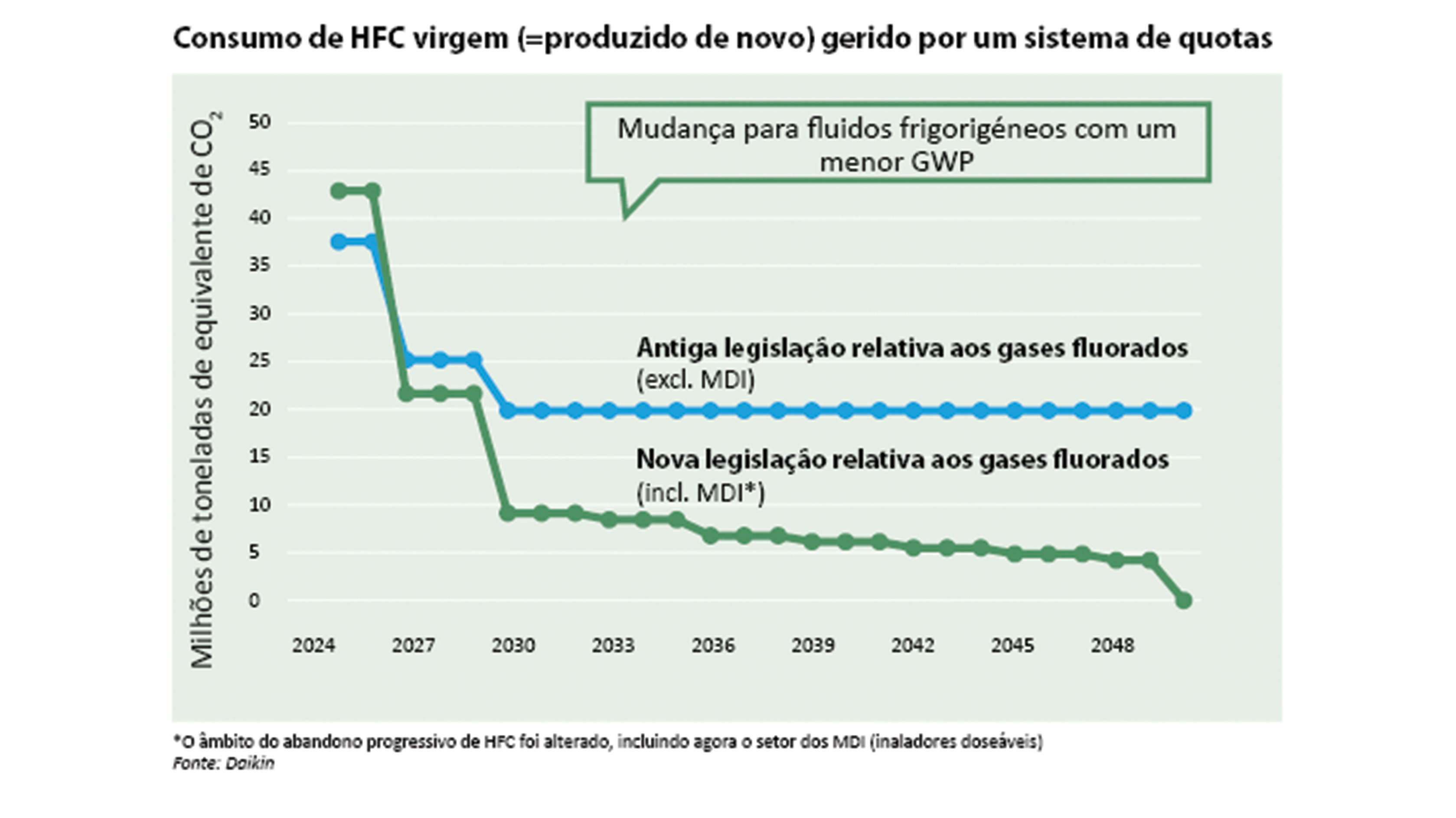 Quadro comparativo do consumo permitido de HFC produzido