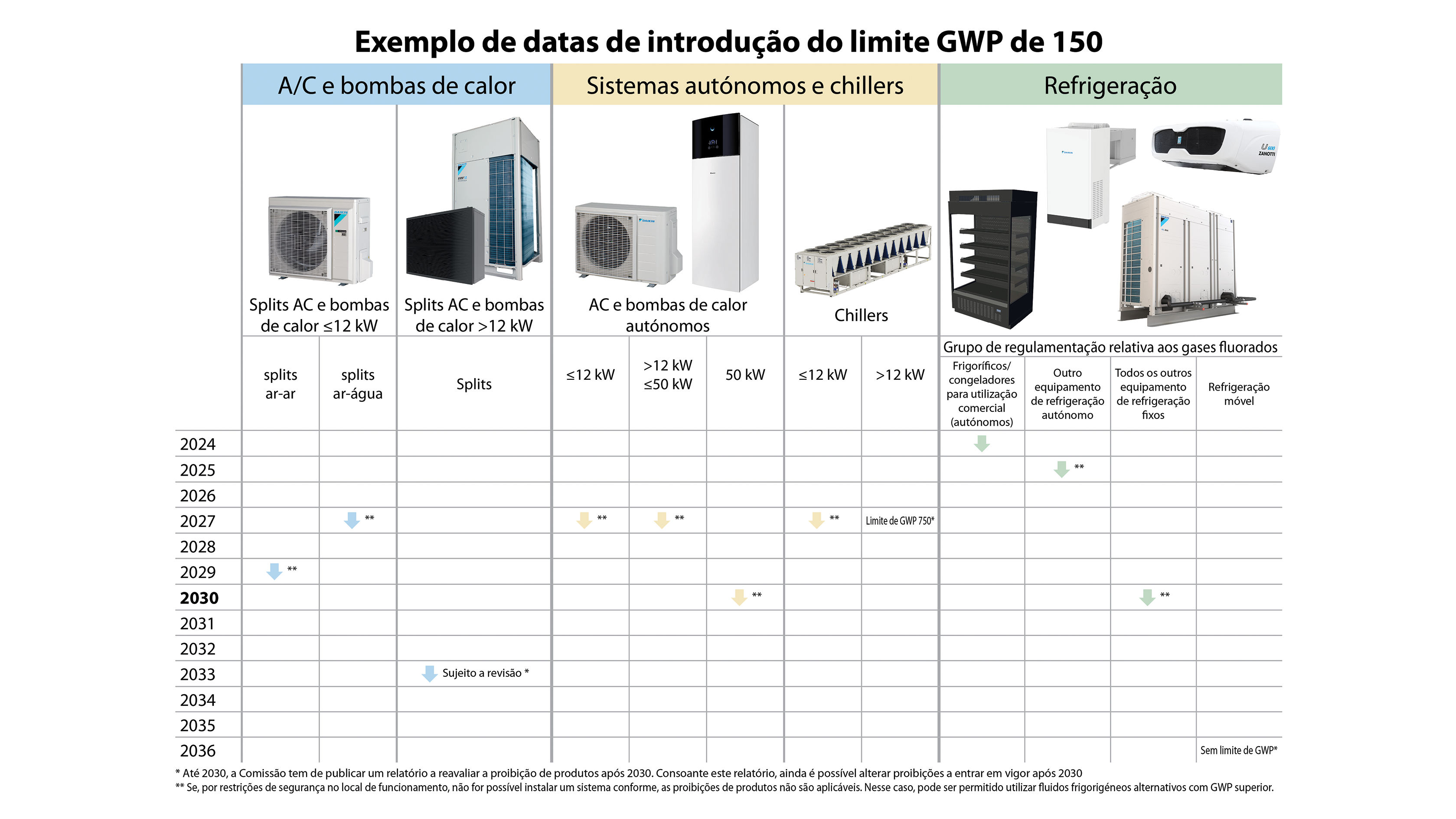 Exemplo de datas de introdução do limite GWP de 150