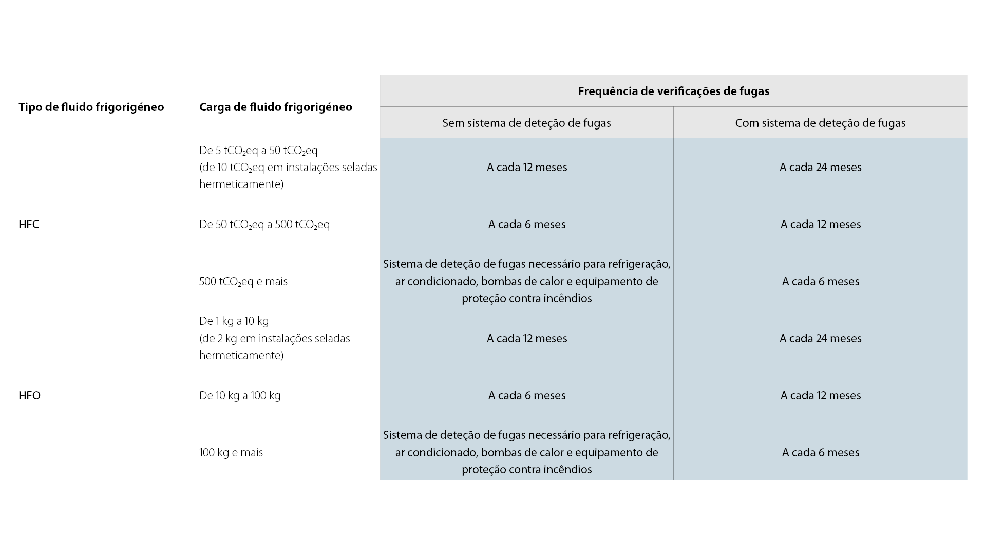 Descrição geral dos requisitos e das diretrizes para a verificação de fugas