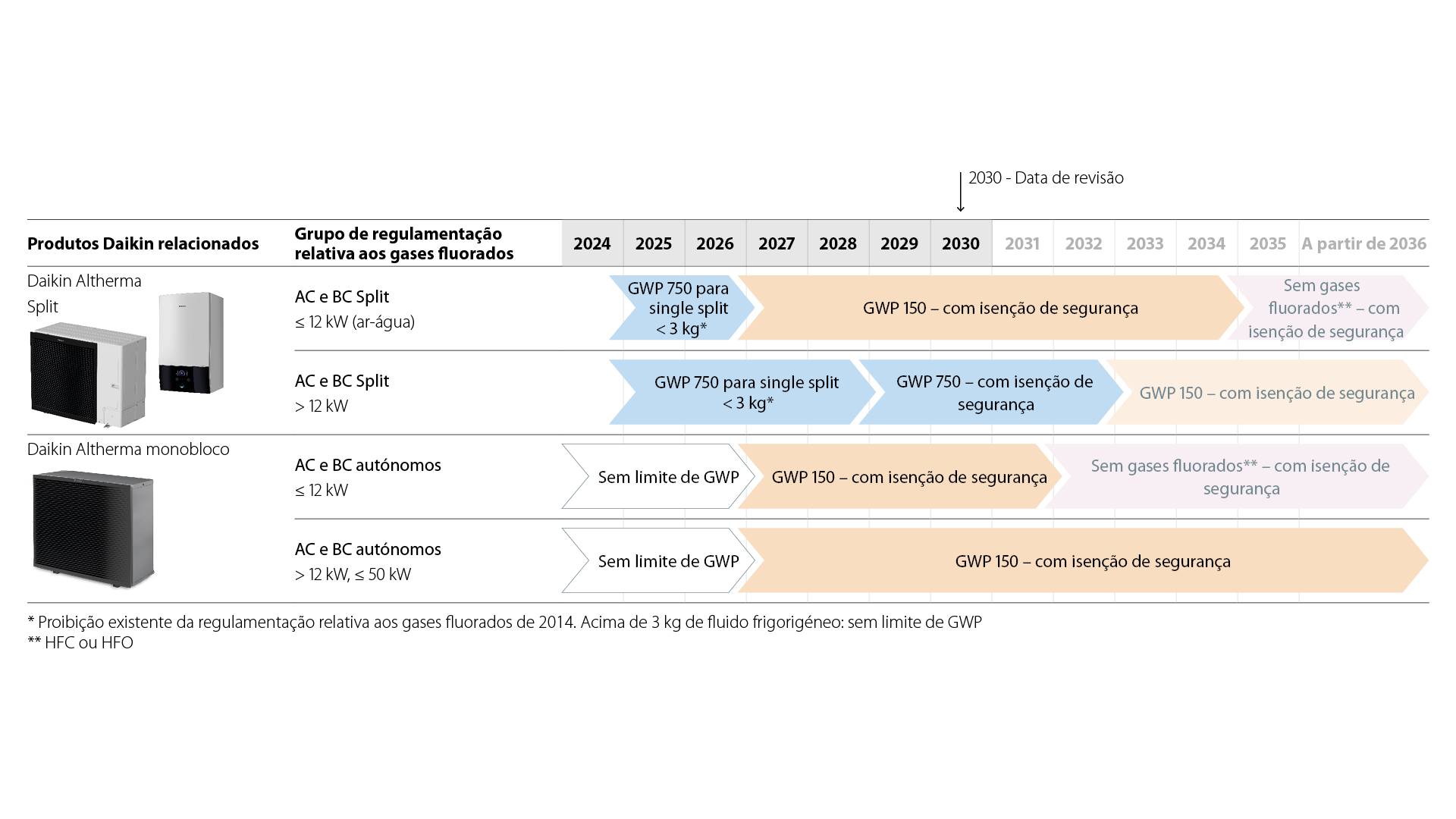Descrição geral das proibições e dos requisitos impostos aos sistemas ar-água residenciais