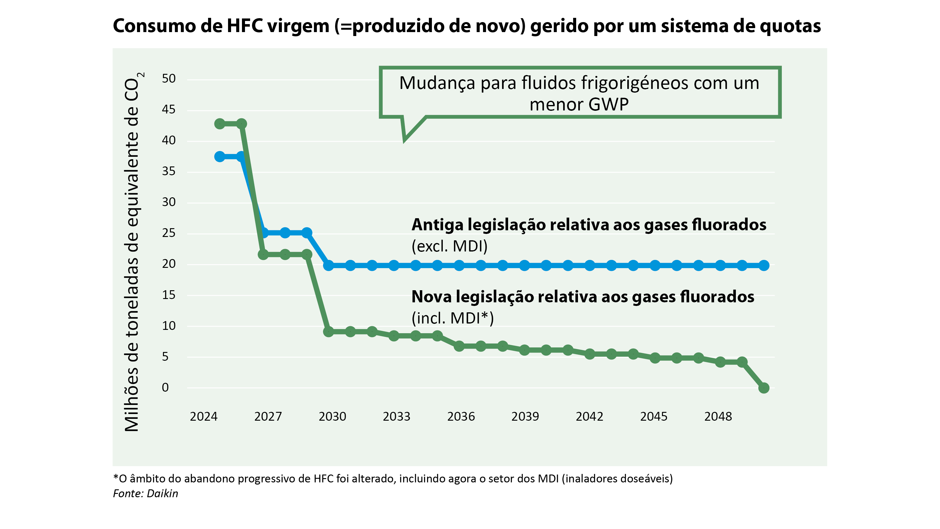Comparação relativa à redução gradual de gases fluorados