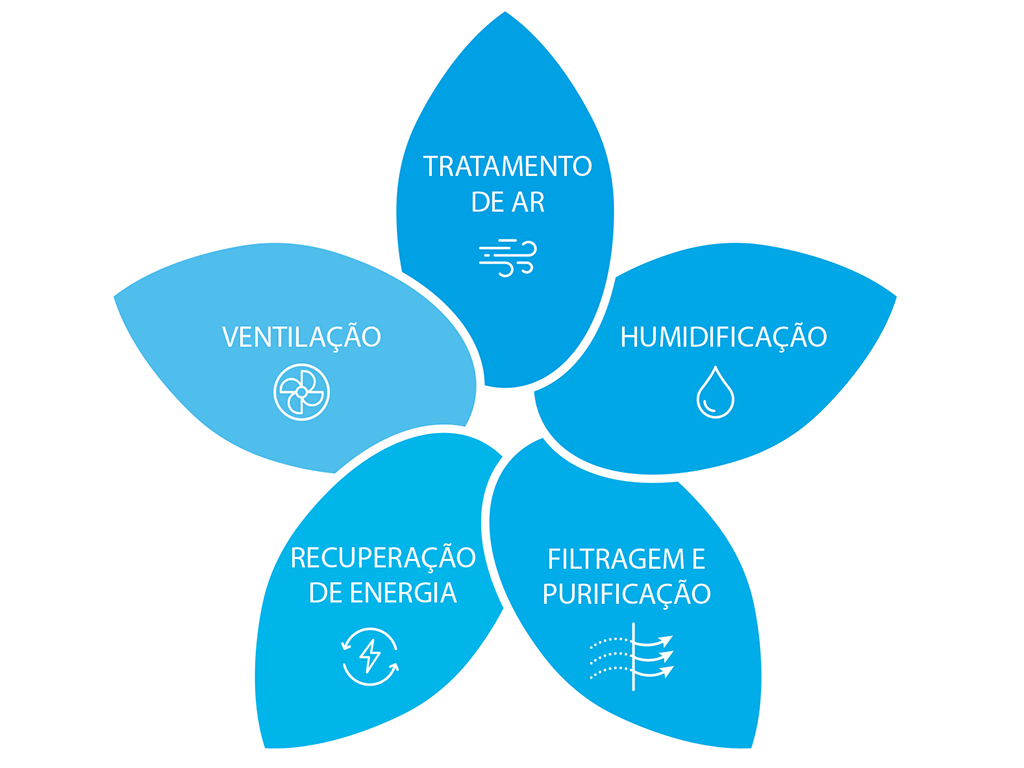 Ventilação, Humidificação, Filtração, Tratamento de ar e Recuperação de energia
